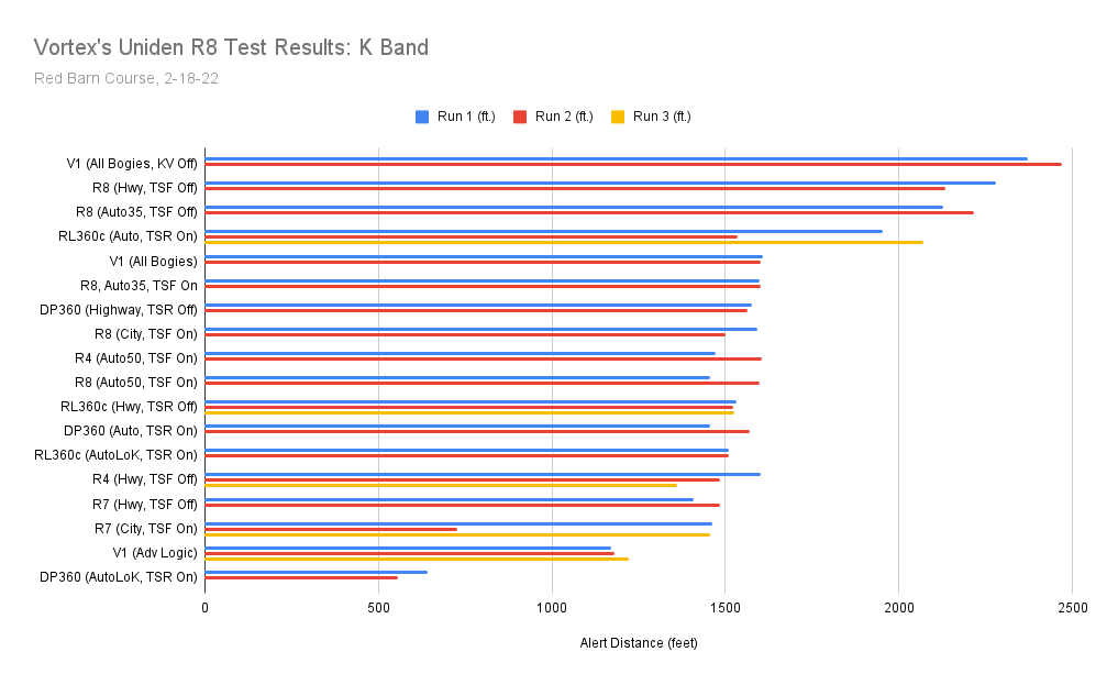 Vortex's K Band Uniden R8 Test Results, All, Chart