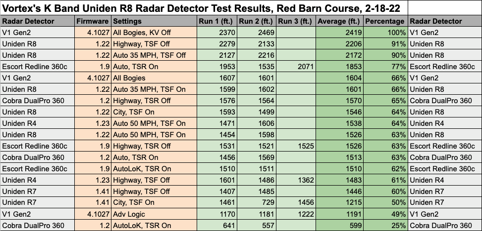 Vortex's K Band Uniden R8 Test Results, All, Sorted by Distance, Data