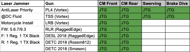 ALP Motorcycle DC Fluid Test Results