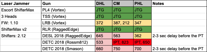 Escort ShifterMax Test Results