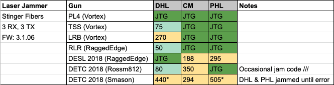 Stinger Fiber Jammer Test Results