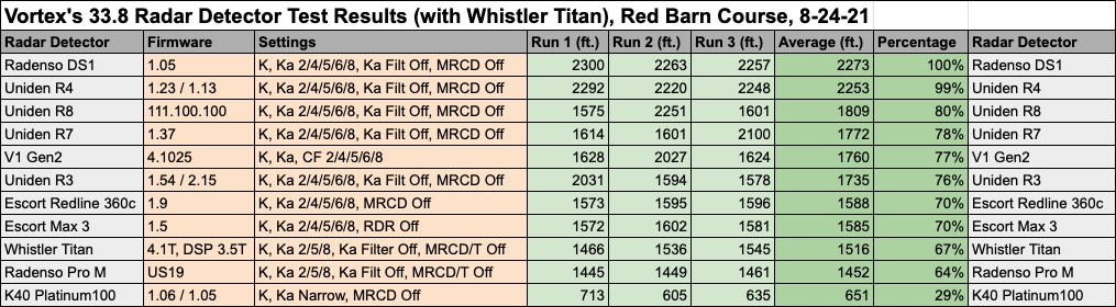 Vortex's 33.8 Radar Detector Test Results Data (with Whistler Titan), Red Barn Course, 8-24-21