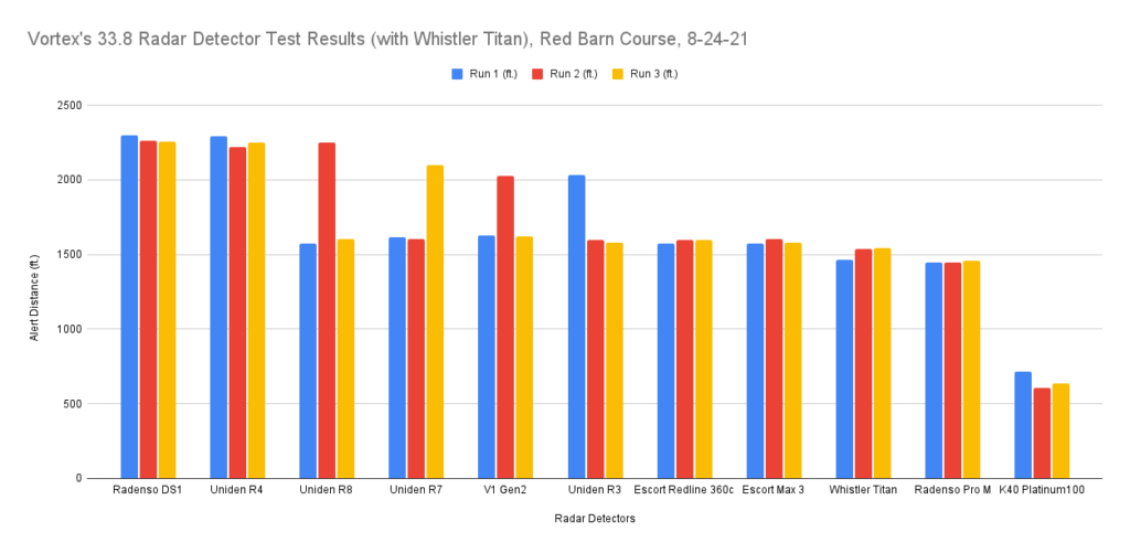 Vortex's 33.8 Radar Detector Test Results (with Whistler Titan), Red Barn Course, 8-24-21