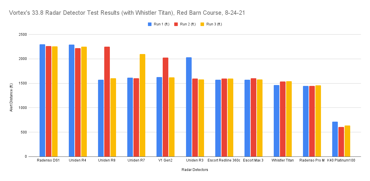 Whistler Titan Review Vortex Radar
