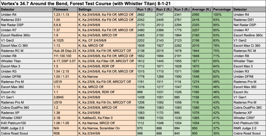 Vortex's 34.7 Around the Bend, Forest Test Course Data (with Whistler Titan) 8-1-21