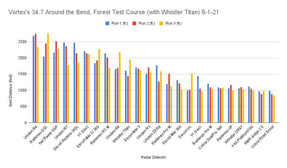 Vortex's 34.7 Around the Bend, Forest Test Course (with Whistler Titan) 8-1-21