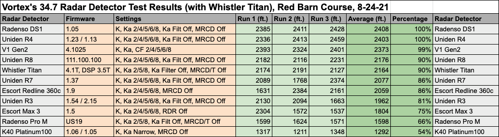 Vortex's 34.7 Radar Detector Test Results Data (with Whistler Titan), Red Barn Course, 8-24-21