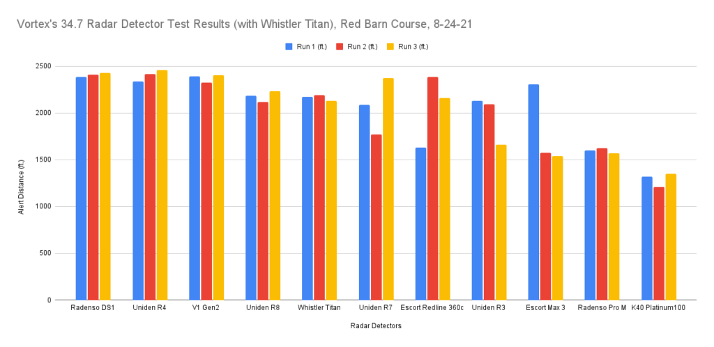 Vortex's 34.7 Radar Detector Test Results (with Whistler Titan), Red Barn Course, 8-24-21