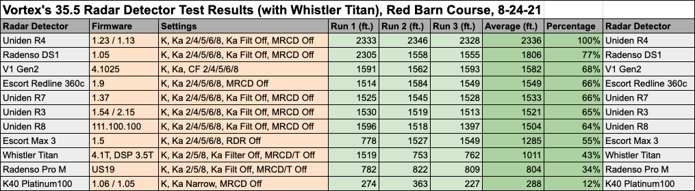 Vortex's 35.5 Radar Detector Test Results Data (with Whistler Titan), Red Barn Course, 8-24-21