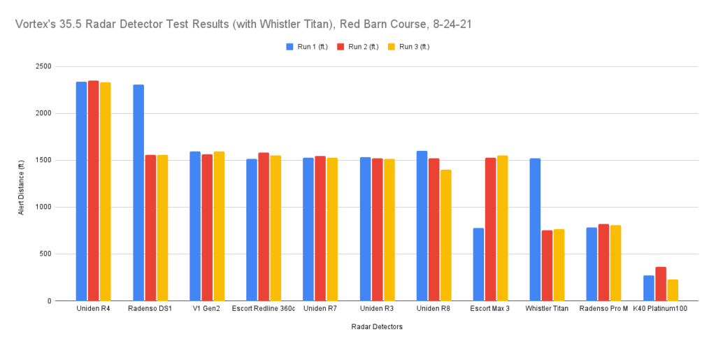 Vortex's 35.5 Radar Detector Test Results (with Whistler Titan), Red Barn Course, 8-24-21