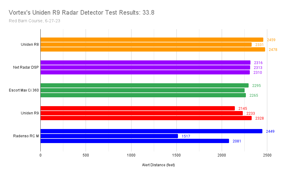 Uniden R9 33.8 Results Chart