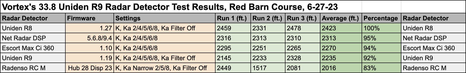 Uniden R9 33.8 Results Data