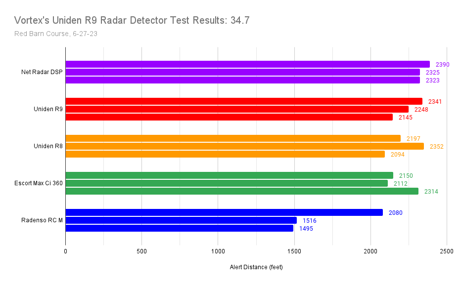Uniden R9 34.7 Results Chart
