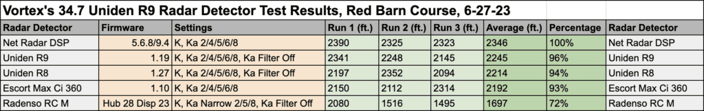 Uniden R9 34.7 Results Data