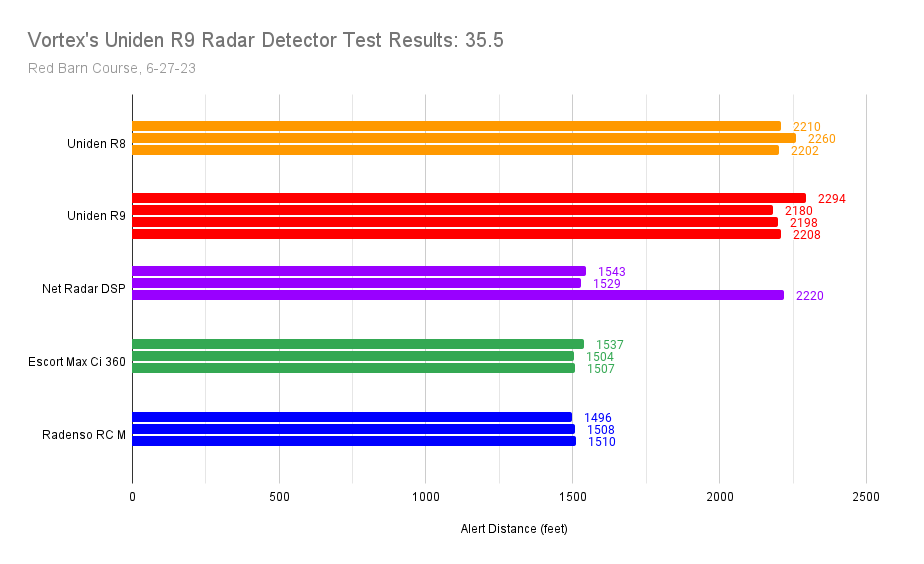 Uniden R9 35.5 Results Chart