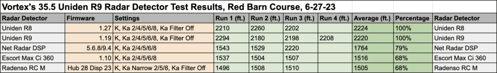 Uniden R9 35.5 Results Data