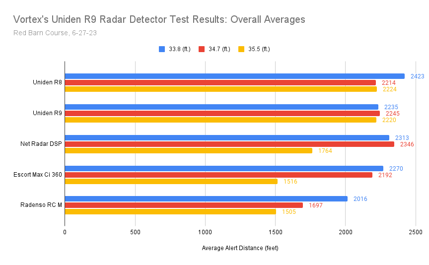Uniden R9 Overall Test Results Chart
