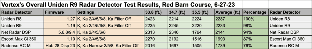 Uniden R9 Overall Results Data