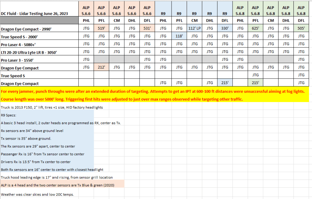 Uniden R9 + ALP Lidar Testing Results June 26th by DC Fluid