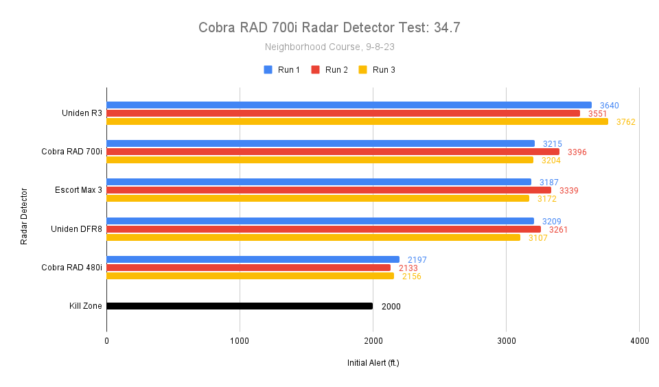 Cobra RAD 700i Radar Detector Test Chart, 34.7